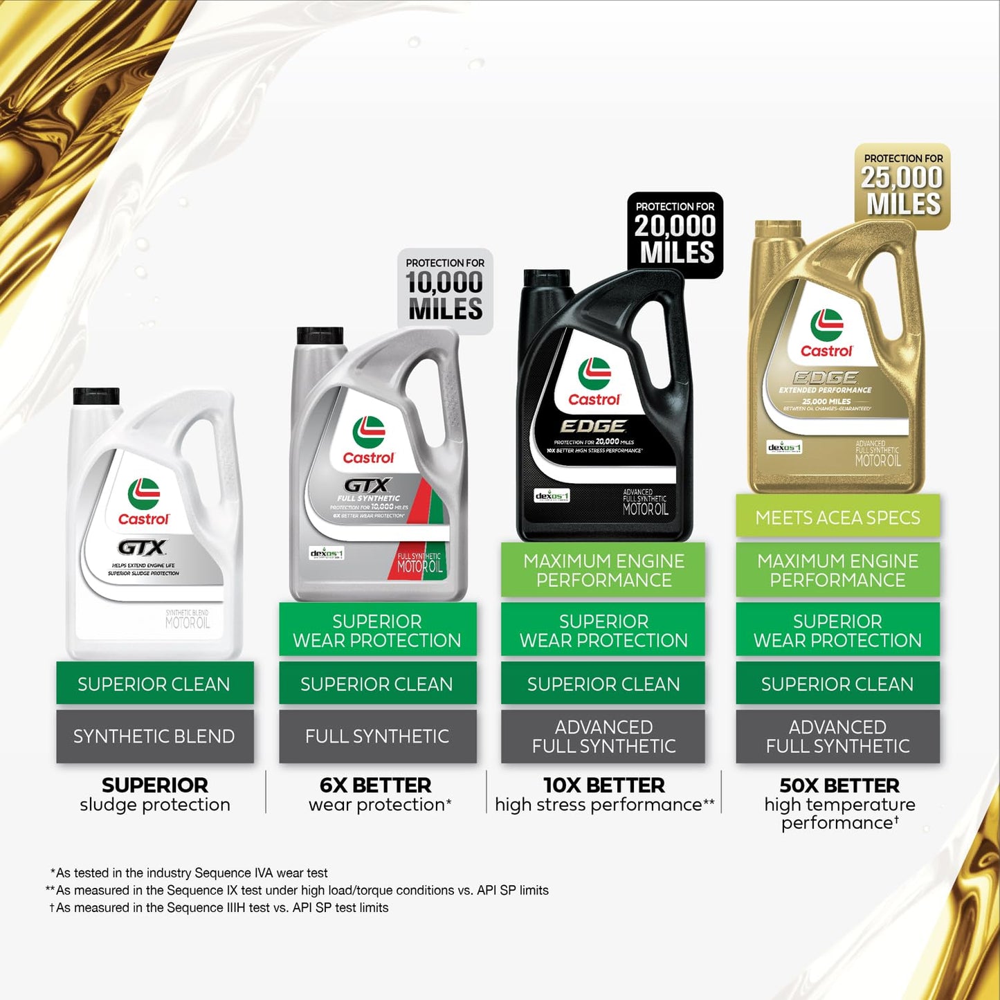 Castrol EDGE Extended Performance 5W - 30 Advanced Full Synthetic Motor Oil, 5 Quarts, Pack of 3 - The One Stop Deals