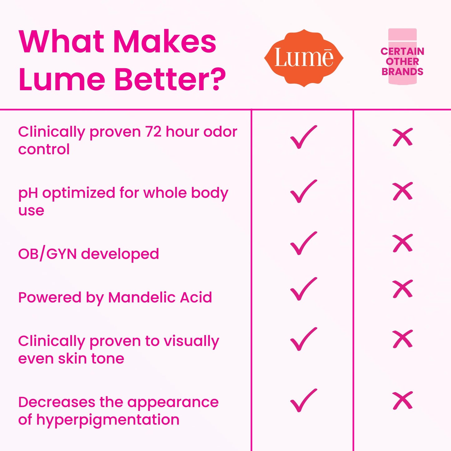 Lume Whole Body Deodorant - Invisible Cream Tube - 72 Hour Odor Control - Aluminum Free, Baking Soda Free, Skin Safe - 3.0 ounce (Pack of 2) (Toasted Coconut) - The One Stop Deals