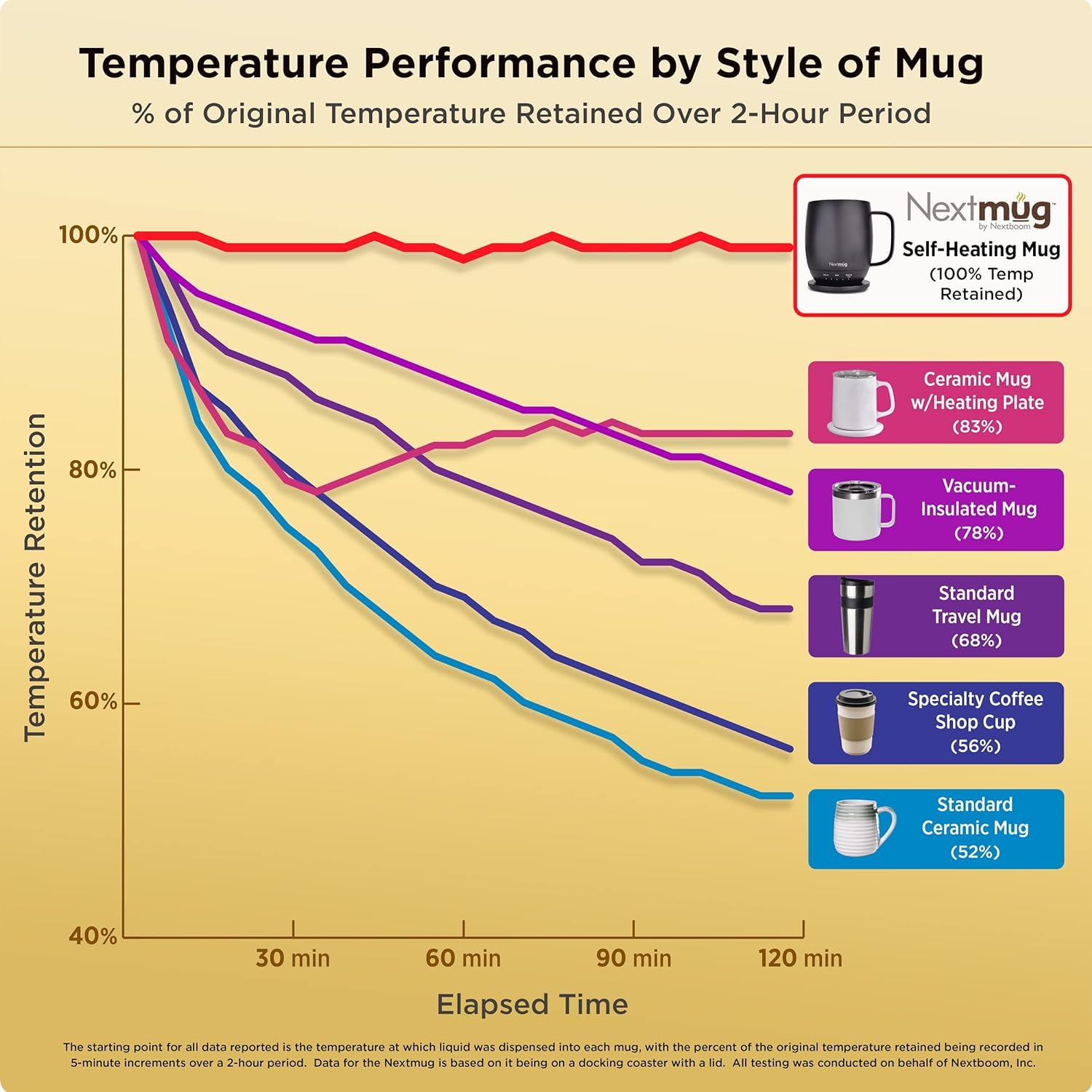 Nextmug - Temperature - Controlled, Self - Heating Coffee Mug (Almond 14 oz.) - The One Stop Deals