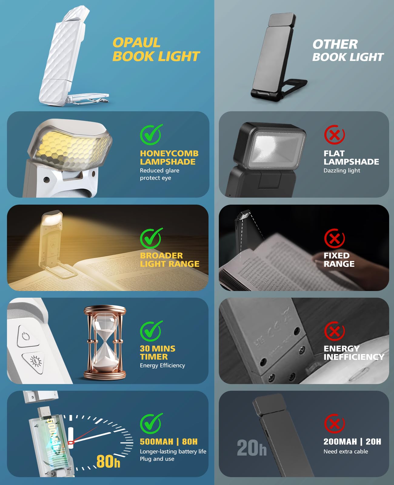 OPAUL USB Rechargeable Book Light, Clip - on LED Bookmark Reading Light in Bed, 3 Amber Colors & 5 Brightness, Long Lasting, Perfect Gifts Stocking Stuffers for Book Lovers, Adults, Kids - The One Stop Deals