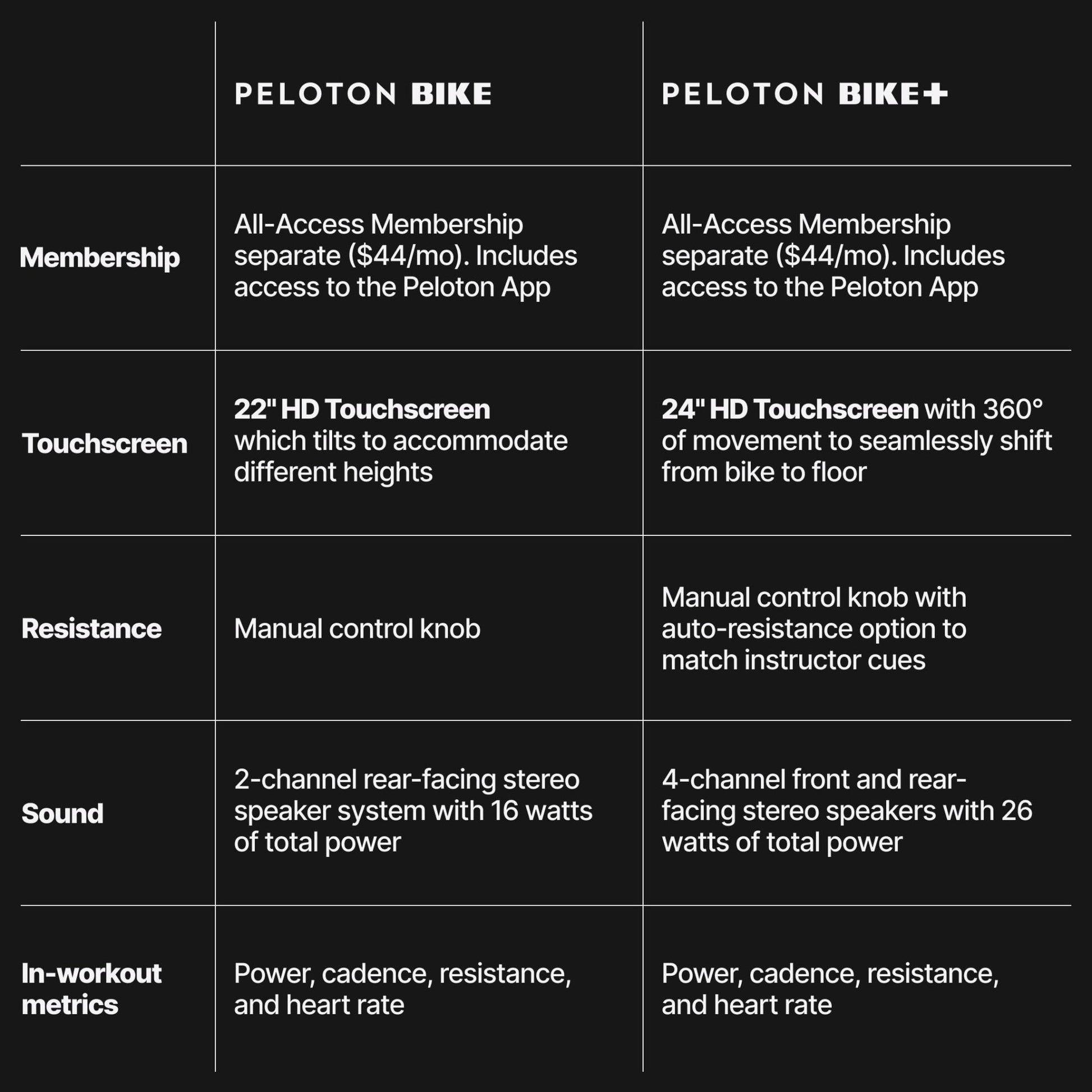 Original Peloton Bike | Indoor Stationary Exercise Bike with Immersive 22" HD Touchscreen (Updated Seat Post) - The One Stop Deals